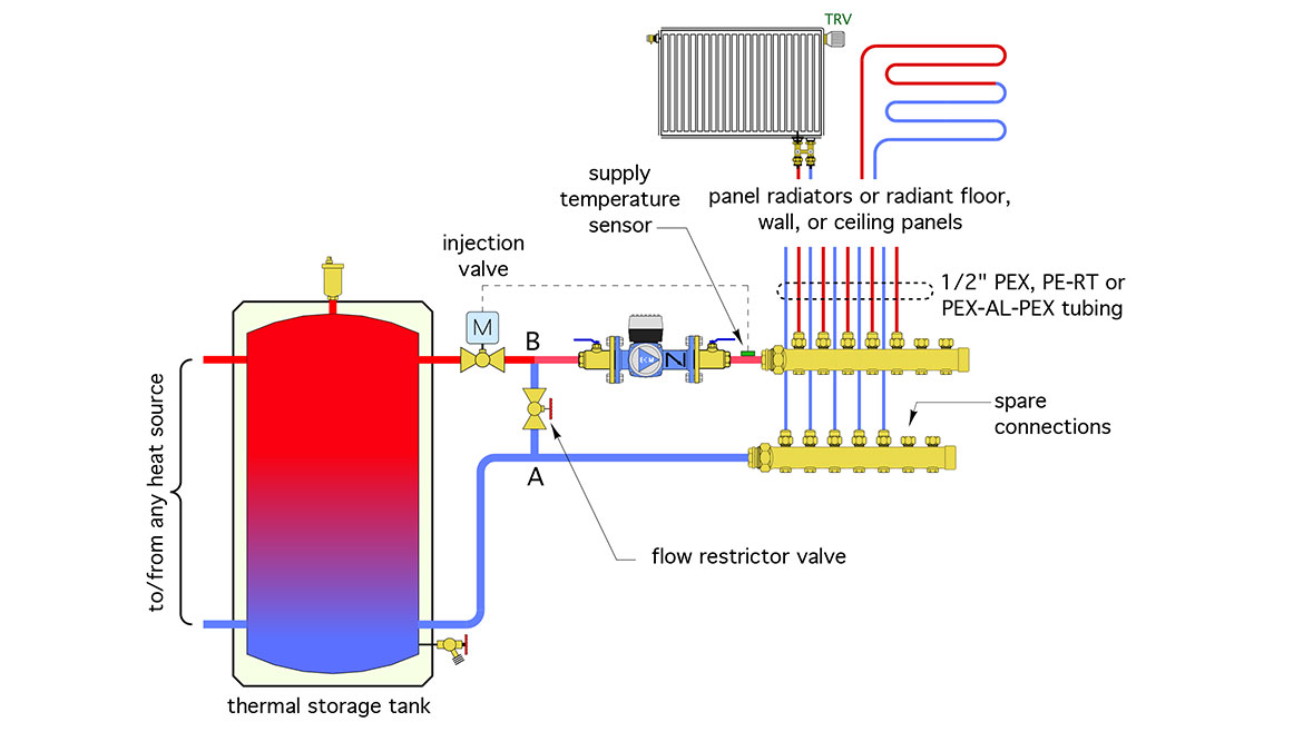 La figure 2 montre comment une vanne motorisée peut être utilisée pour réguler le débit d'eau chaude d'un réservoir de stockage thermique vers un système de distribution à circulation.